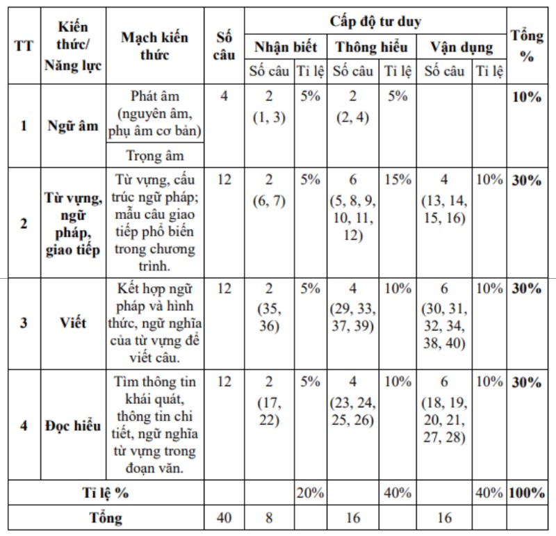 Bảng năng lực và cấp độ tư duy môn tiếng Anh